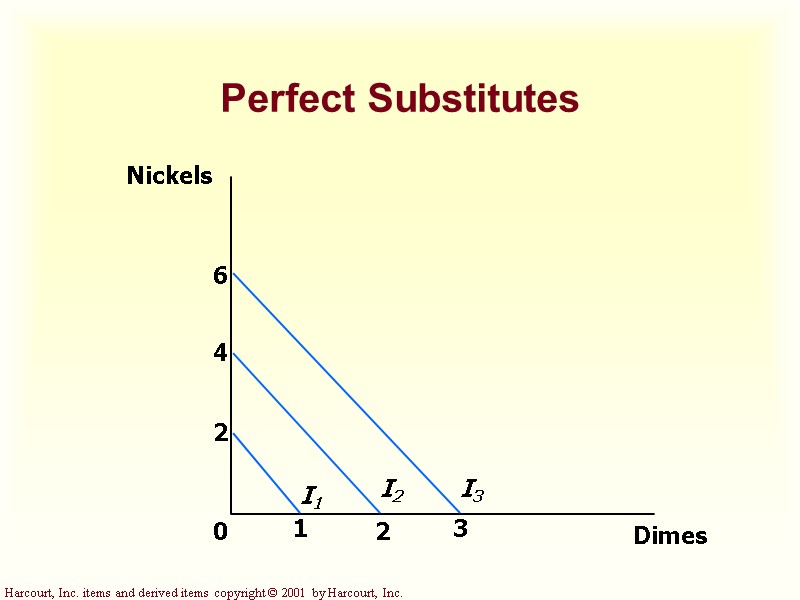 Perfect Substitutes Perfect Substitutes